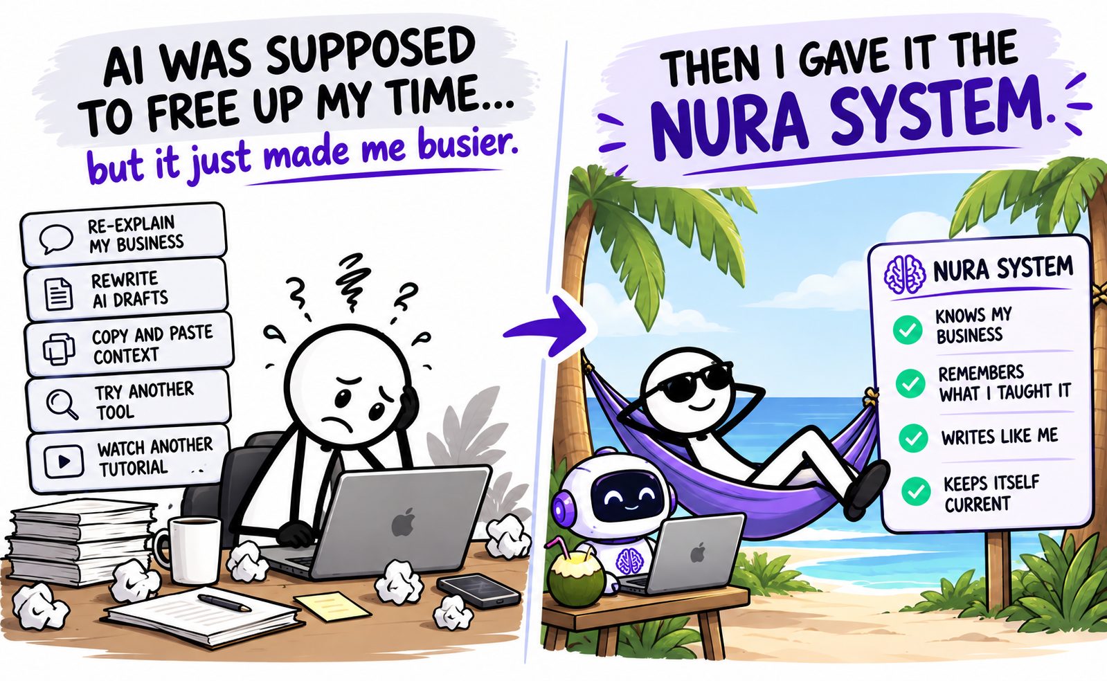 AI was supposed to free up my time, but it just made me busier. On the left, a stressed person at a laptop next to tasks: re-explain my business, rewrite AI drafts, copy and paste context, try another tool, watch another tutorial. On the right, captioned Then I gave it the Nura System, the same person relaxes in a hammock on a beach beside a sign: knows my business, remembers what I taught it, writes like me, keeps itself current.